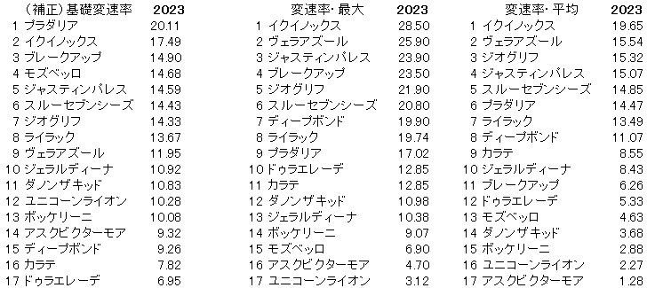 2023　宝塚記念　変速率